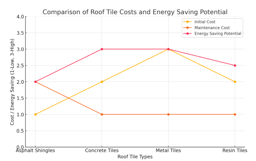 Gráfico de líneas que muestra el costo inicial, el costo de mantenimiento y el potencial de ahorro de energía de diferentes tipos de tejas